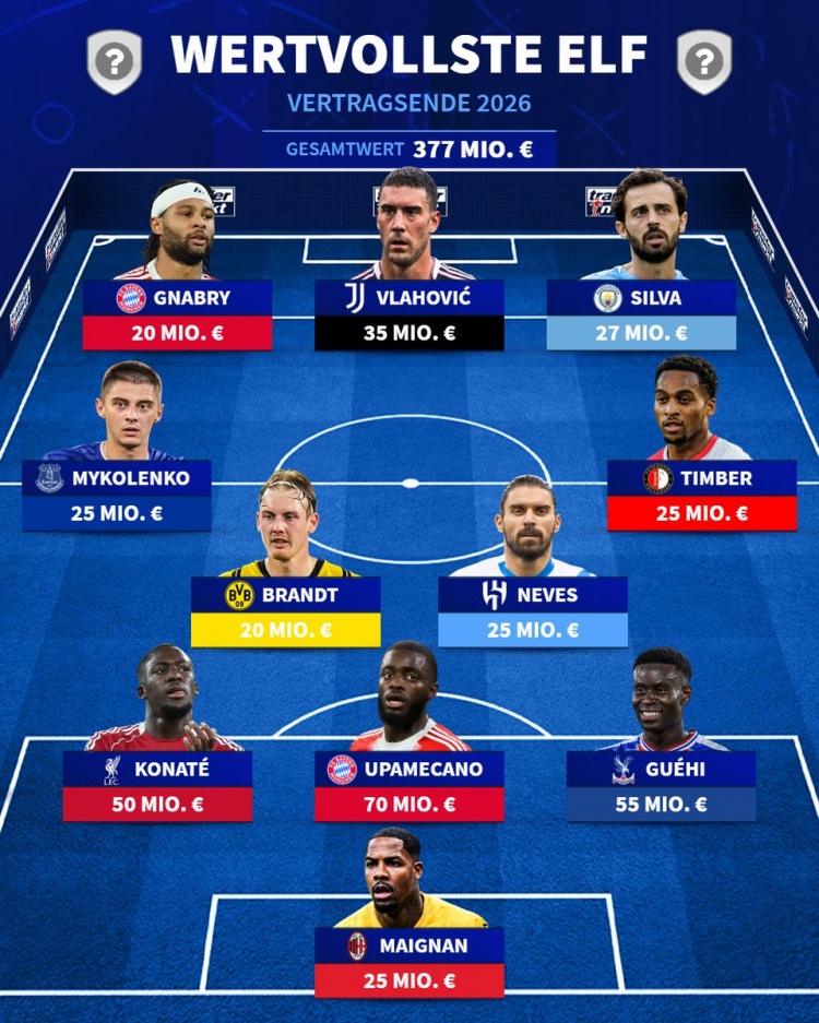 天天盈球-明日起可与其他球队谈夏窗免签的球员阵容：DV9、格伊、于帕在列